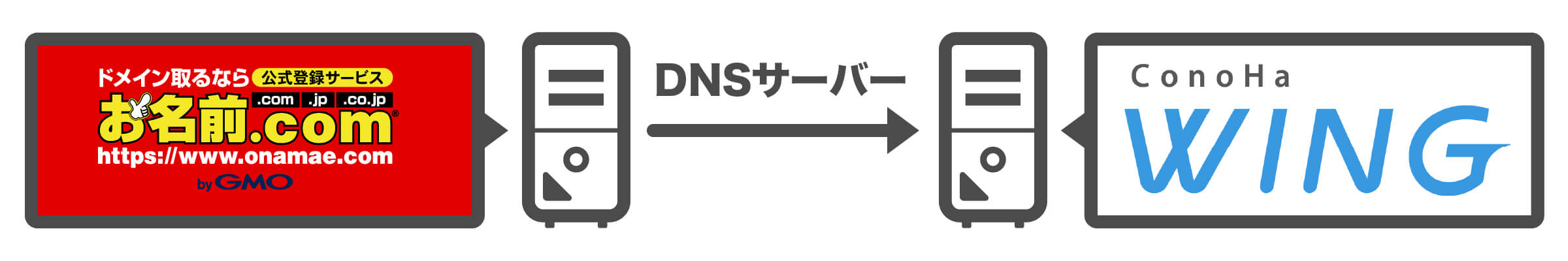 DNS（ネームサーバー）とは