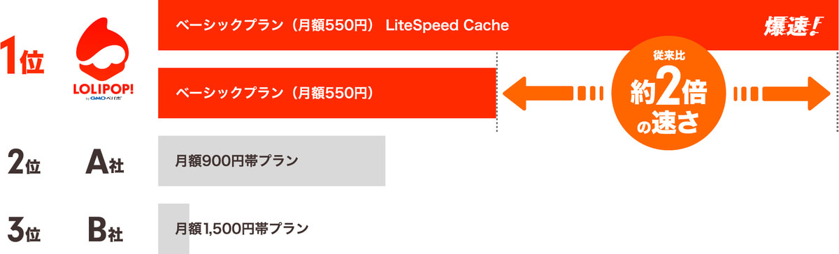 「LiteSpeed Cache」でサイト表示を高速化